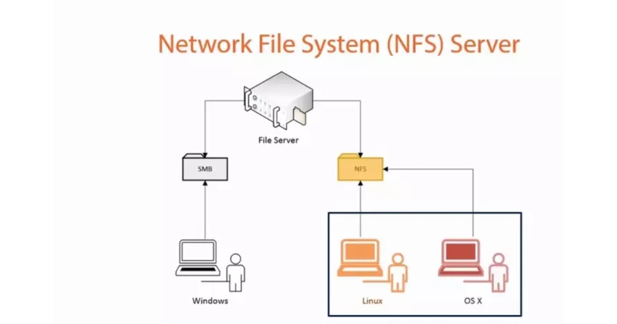 File Server là gì? Đặc điểm, phân loại và cách thức hoạt động của File Server 34 File Server NFS (Network File System) (Nguồn: Internet)