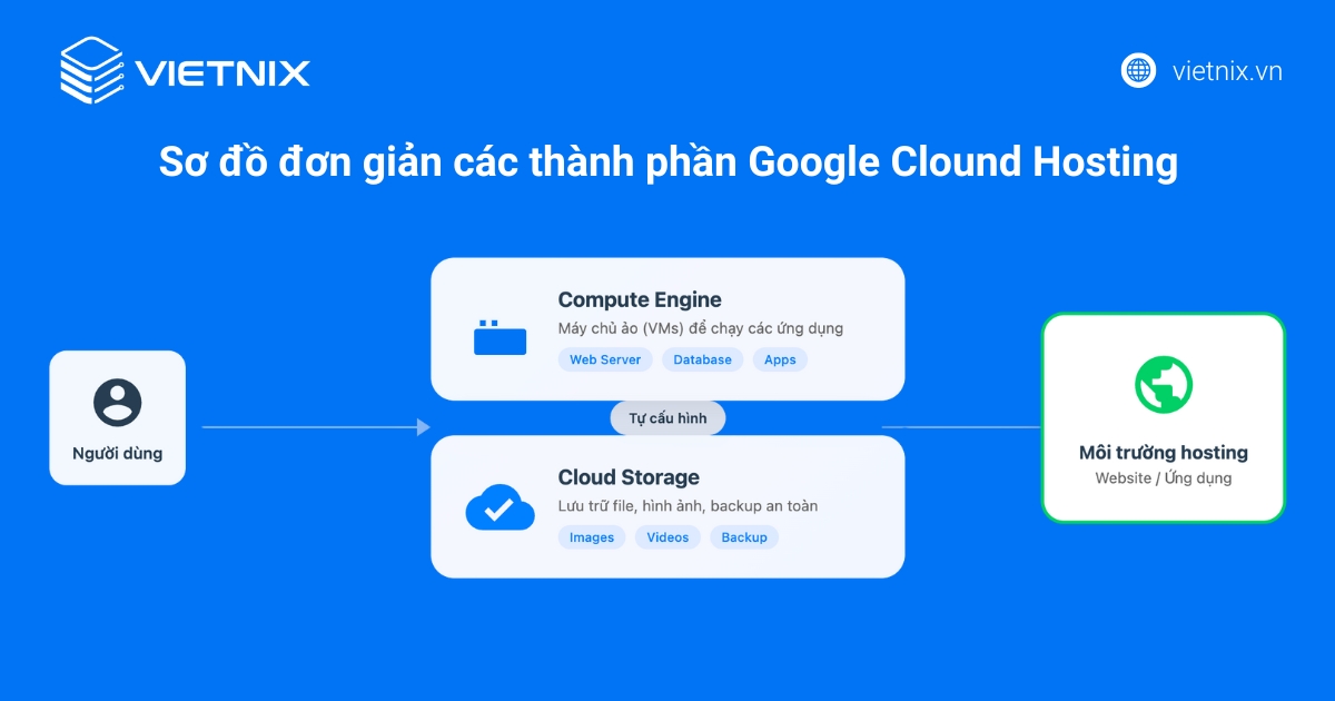 Google Cloud Hosting là gì? Ưu nhược điểm và chọn lựa tối ưu 24 Các thành phần chính của GCP