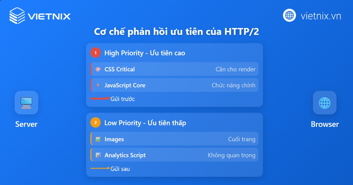 HTTP/2 là gì? Đặc điểm nổi bật và so sánh HTTP/2 với HTTP/1 chi tiết 23 Cơ chế phản hồi ưu tiên của HTTP/2