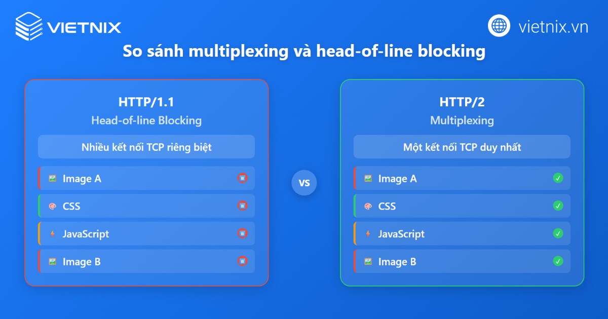 HTTP/2 là gì? Đặc điểm nổi bật và so sánh HTTP/2 với HTTP/1 chi tiết 22 Kỹ thuật ghép kênh của HTTP/2