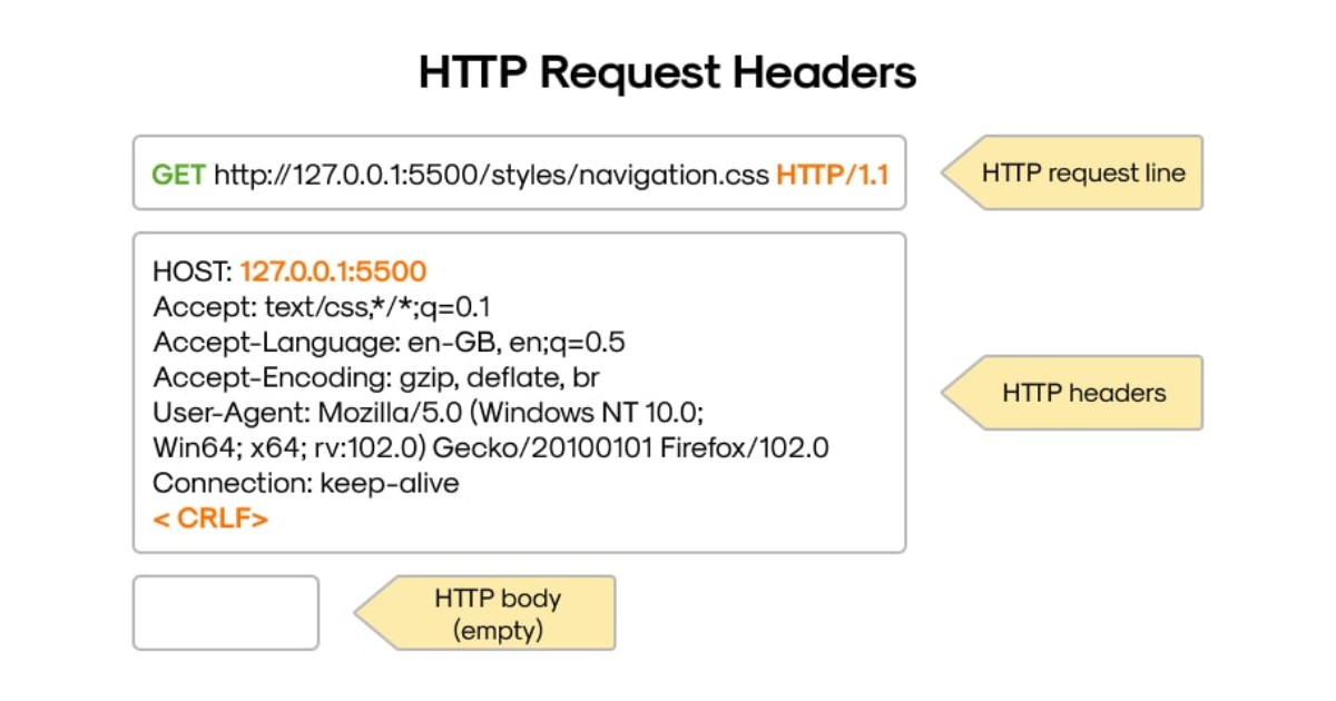 HTTP Header là gì? Ví dụ về các trường phổ biến trong Request Header 16 Request Header
