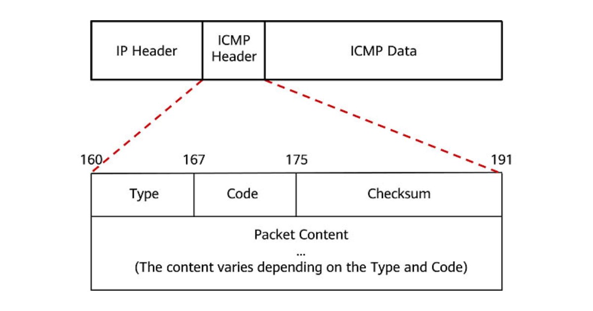 Giao thức ICMP là gì? Cấu trúc và các loại thông báo phổ biến của ICMP 16 Cấu trúc của ICMP
