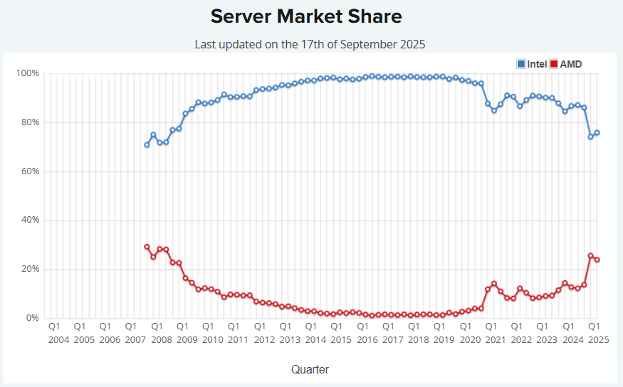 server market share