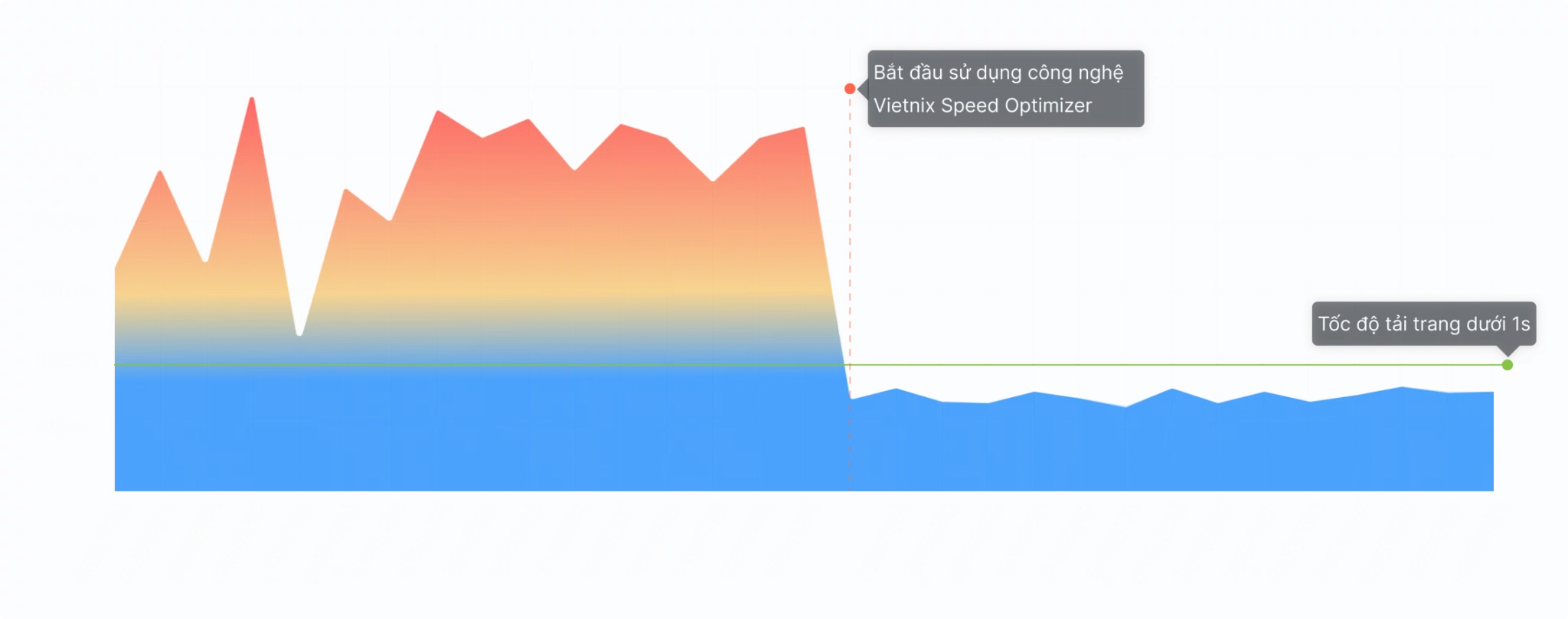 Bảng Giá Hosting Chất Lượng - Web Hosting Tốc Độ Cao 2025 6 Tốc độ website khi sử dụng Hosting tại Vietnix