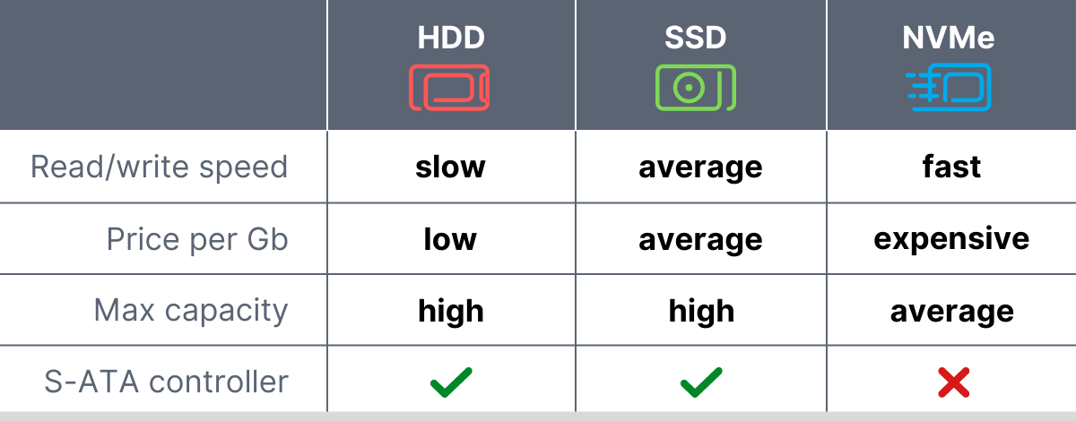 Bảng so sánh HDD, SSD và NVMe 