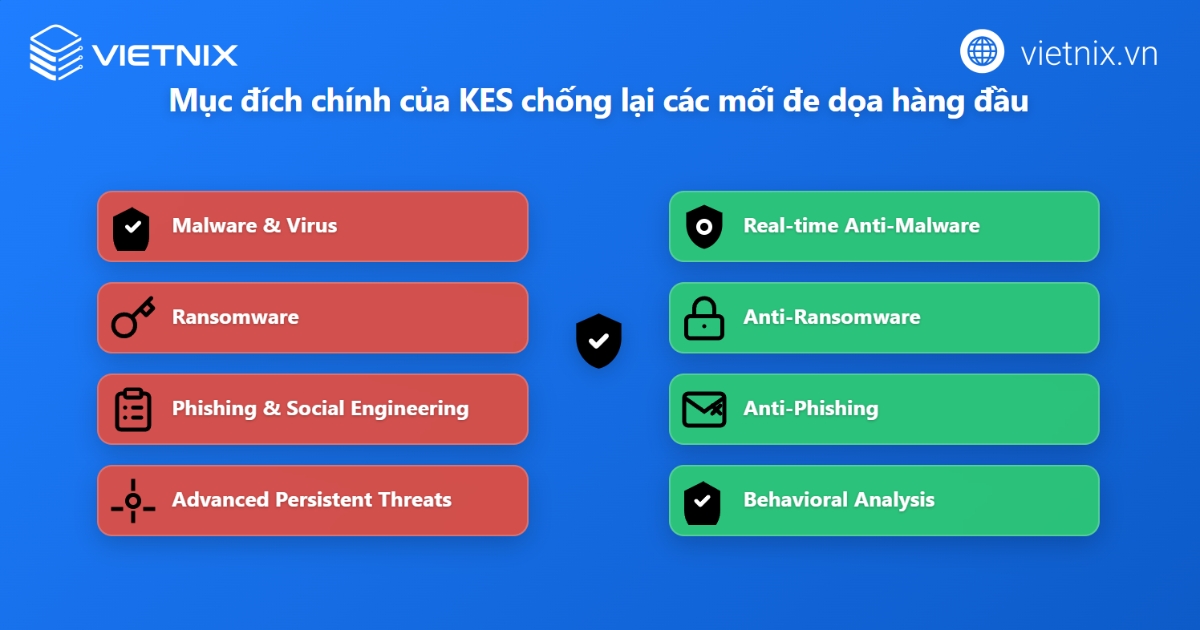 Kaspersky Endpoint Security là gì? Tính năng, ưu và nhược điểm Kaspersky Endpoint Security 27 Mục đích chính của Kaspersky Endpoint Security