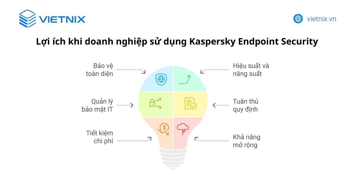 Kaspersky Endpoint Security là gì? Tính năng, ưu và nhược điểm Kaspersky Endpoint Security 32 Lợi ích khi doanh nghiệp sử dụng Kaspersky Endpoint Security