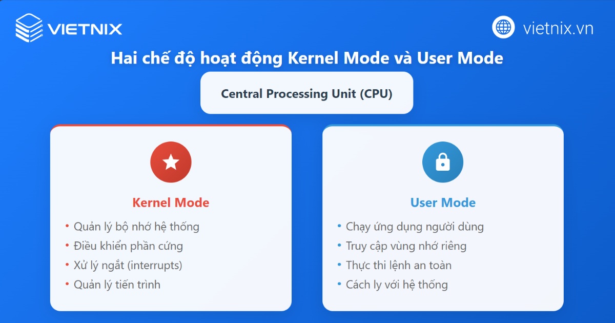 Kernel là gì? Tổng quan thông tin về Kernel cho người mới 46 Tìm hiểu hai chế độ hoạt động chính của CPU