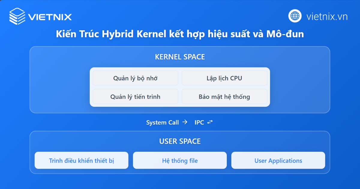 Kernel là gì? Tổng quan thông tin về Kernel cho người mới 60 Hybrid Kernel