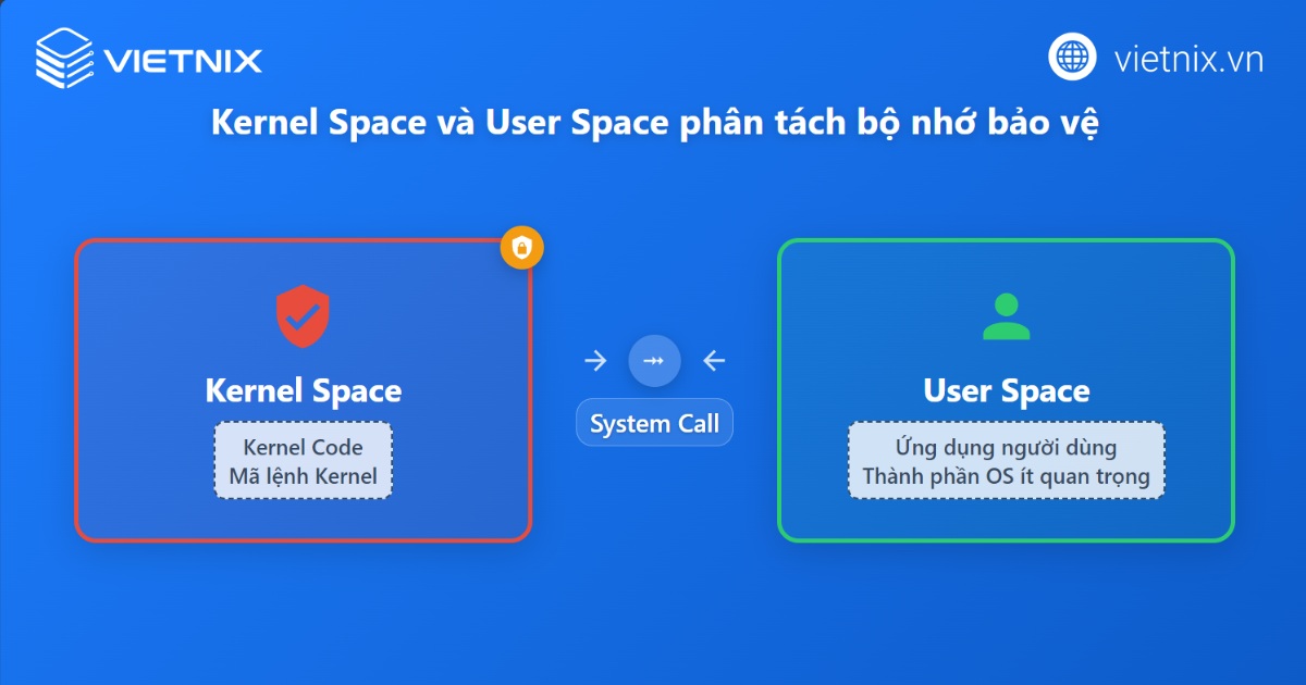 Kernel là gì? Tổng quan thông tin về Kernel cho người mới 41 Tìm hiểu về Kernel Space và User Space