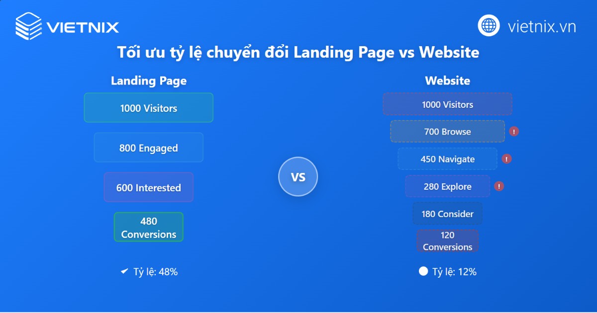 So sánh landing page và website chi tiết: Nên chọn landing page hay website? 19 Tỷ lệ chuyển đổi giữa landing page và website