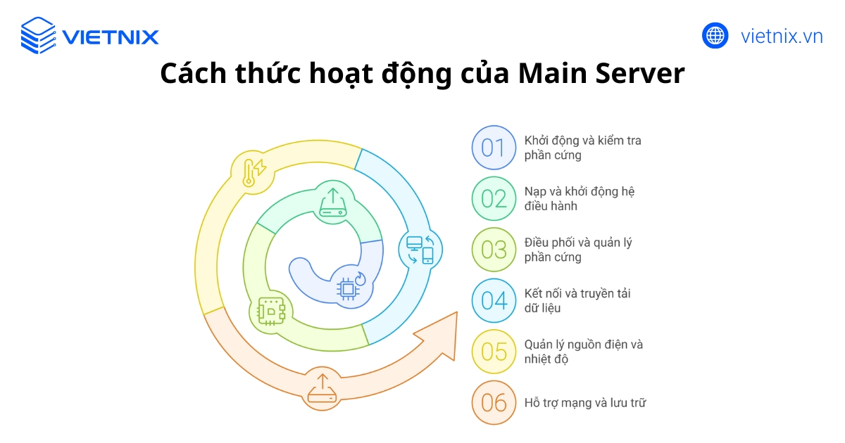 Main Server là gì? Lưu ý và cách chọn mua Main Server hiệu quả 19 Cách thức hoạt động của Main Server