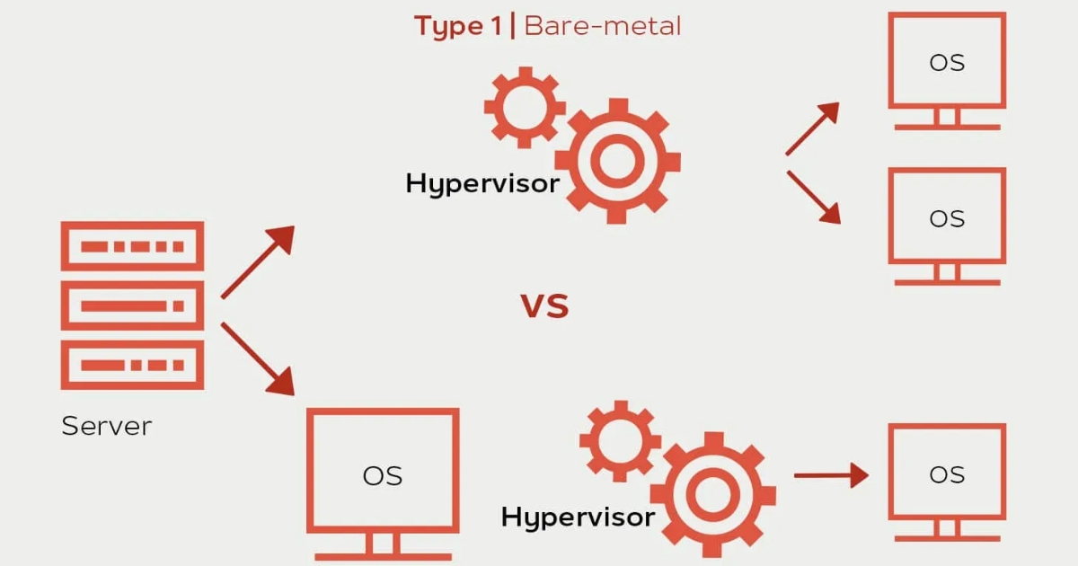 Máy ảo là gì? Thông tin cần biết về Virtual Machine 35 Nguyên tắc hoạt động của máy ảo (Nguồn: Internet)