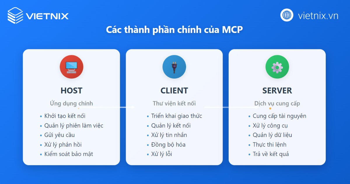 MCP là gì? Tìm hiểu Model Context Protocol cho AI hiện đại 21 Thành phần chính của MCP