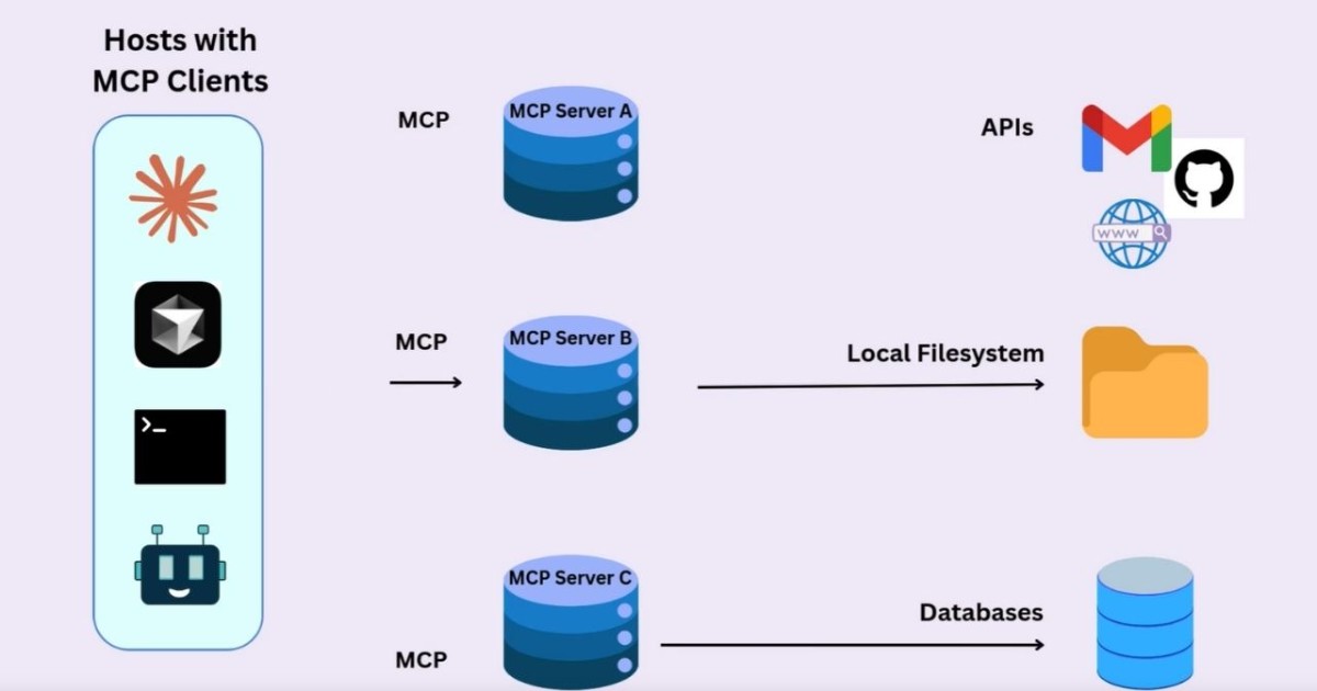 MCP là gì? Tìm hiểu Model Context Protocol cho AI hiện đại 26 Cách triển khai Model Context Protocol