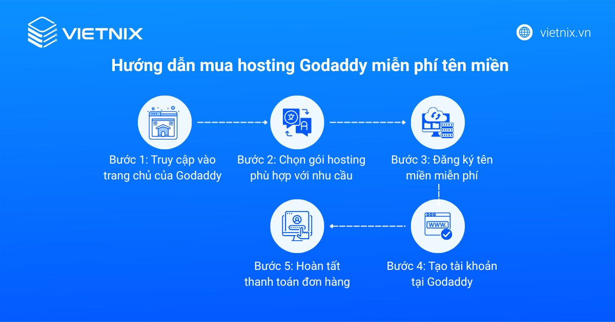 Hướng dẫn mua hosting trên GoDaddy miễn phí tên miền chi tiết từ A-Z 53 Hướng dẫn mua hosting Godaddy