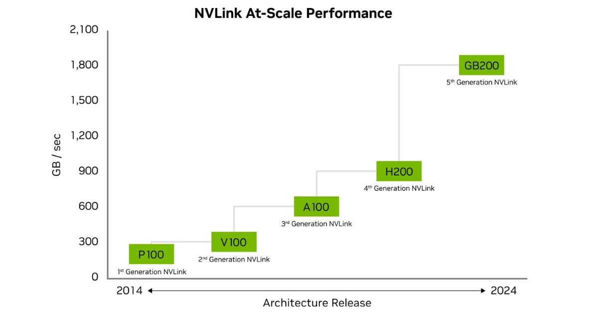 NVLink là gì? Tổng quan kiến thức về công nghệ kết nối tốc độ cao 21 Lịch sử phát triển của NVLink (Nguồn: Internet)