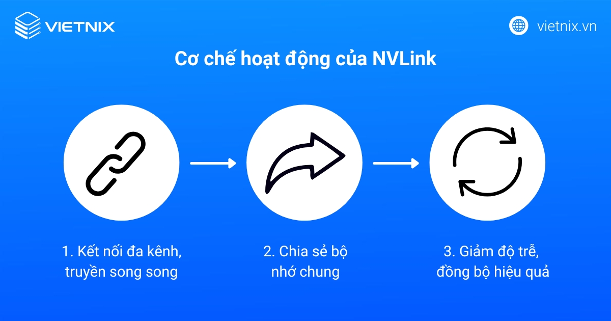 NVLink là gì? Tổng quan kiến thức về công nghệ kết nối tốc độ cao 22 Cơ chế hoạt động của NVLink