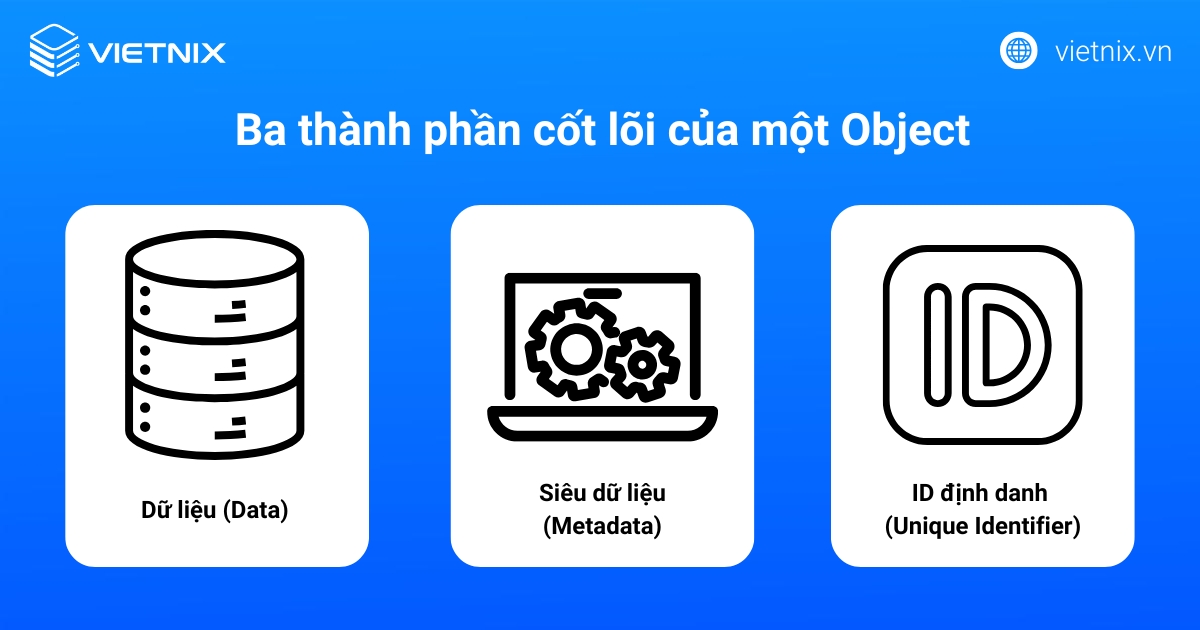 Object Storage là gì? Định nghĩa, lợi ích và so sánh chi tiết 28 Ba thành phần cốt lõi của một Object