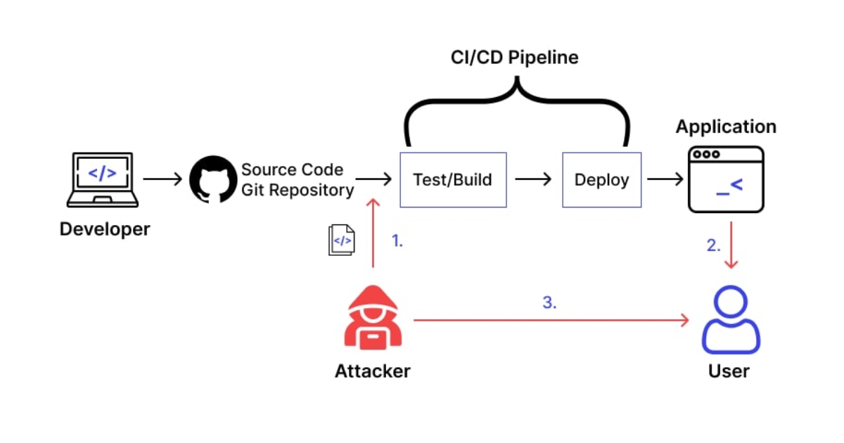 OWASP là gì? OWASP Top 10 là gì? Cách loại bỏ lỗ hổng Web/App hiệu quả 35 Software and Data Integrity Failures (Nguồn: Internet)