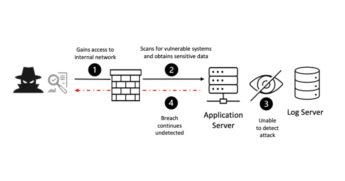 OWASP là gì? OWASP Top 10 là gì? Cách loại bỏ lỗ hổng Web/App hiệu quả 36 Security Logging and Monitoring Failures (Nguồn: Internet)
