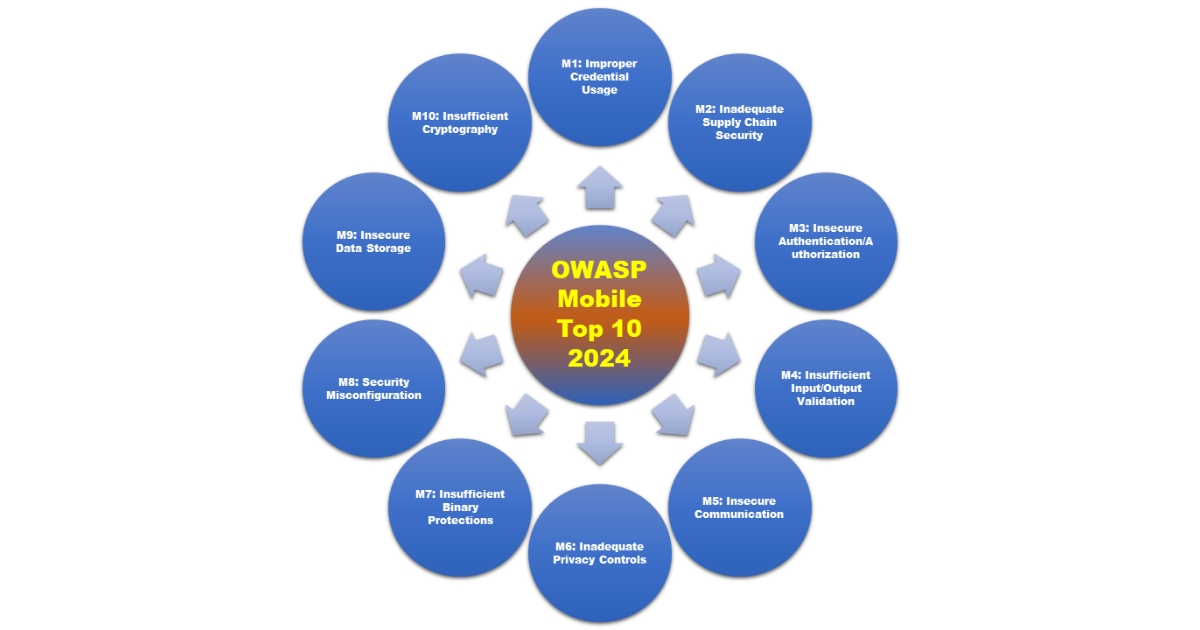 OWASP là gì? OWASP Top 10 là gì? Cách loại bỏ lỗ hổng Web/App hiệu quả 26 OWASP Top Ten (Nguồn: Internet)