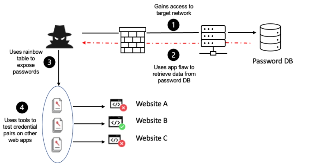 OWASP là gì? OWASP Top 10 là gì? Cách loại bỏ lỗ hổng Web/App hiệu quả 29 Cryptographic Failures (Nguồn: Internet)