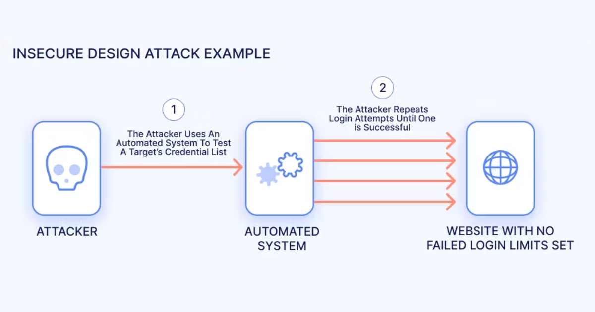 OWASP là gì? OWASP Top 10 là gì? Cách loại bỏ lỗ hổng Web/App hiệu quả 31 Insecure Design (Nguồn: Internet)