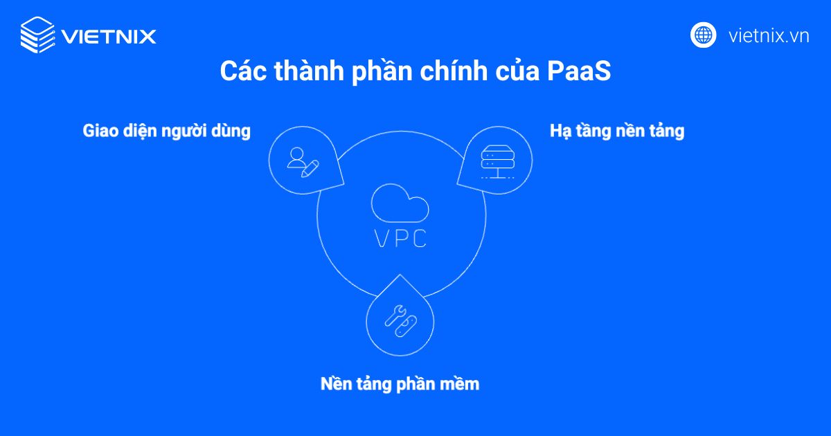 PaaS là gì? Ưu nhược điểm và so sánh PaaS với IaaS, SaaS 29 Các thành phần chính của PaaS