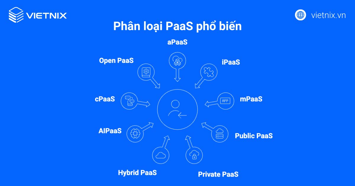 PaaS là gì? Ưu nhược điểm và so sánh PaaS với IaaS, SaaS 42 Các loại PaaS phổ biến hiện nay