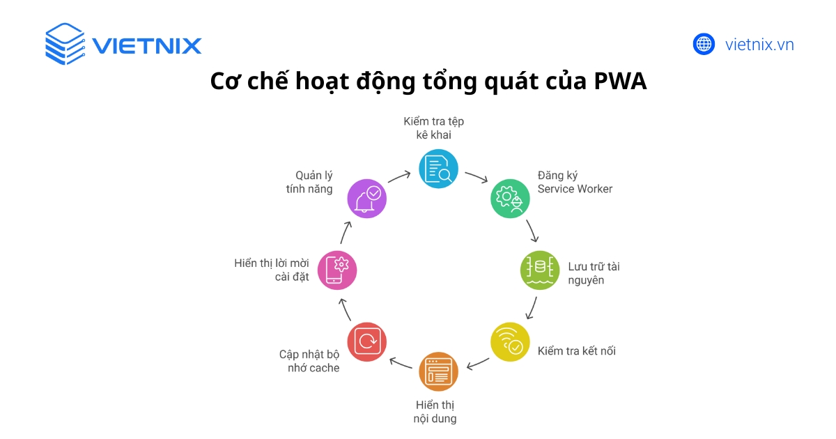 PWA là gì? Tổng quan các kiến thức cơ bản về Progressive Web App 30 Cơ chế hoạt động tổng quát của PWA