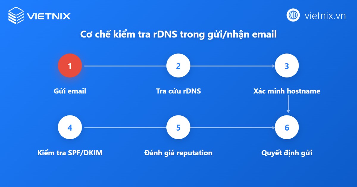 Cơ chế kiểm tra rDNS trong gửi và nhận email