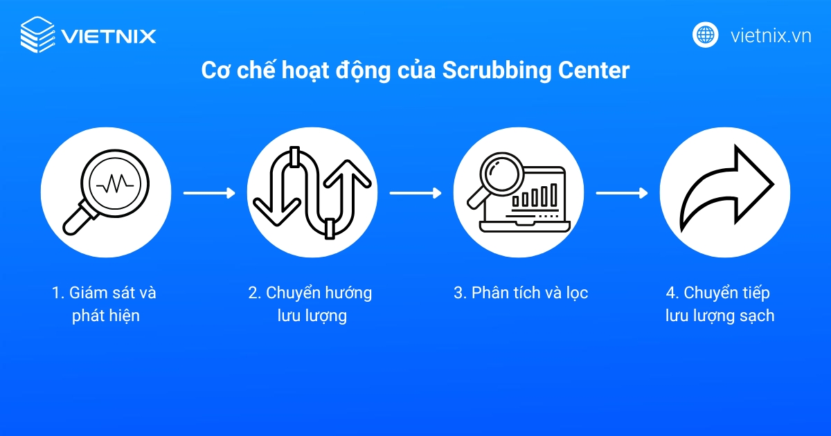 Scrubbing Center là gì? Cách thức hoạt động, chức năng chính của Scrubbing Center 17 Cơ chế hoạt động của Scrubbing Center