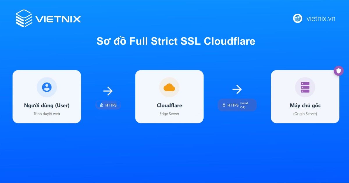 SSL Cloudflare là gì? Cách cài đặt chi tiết và đơn giản 32 ssl cloudflare 2