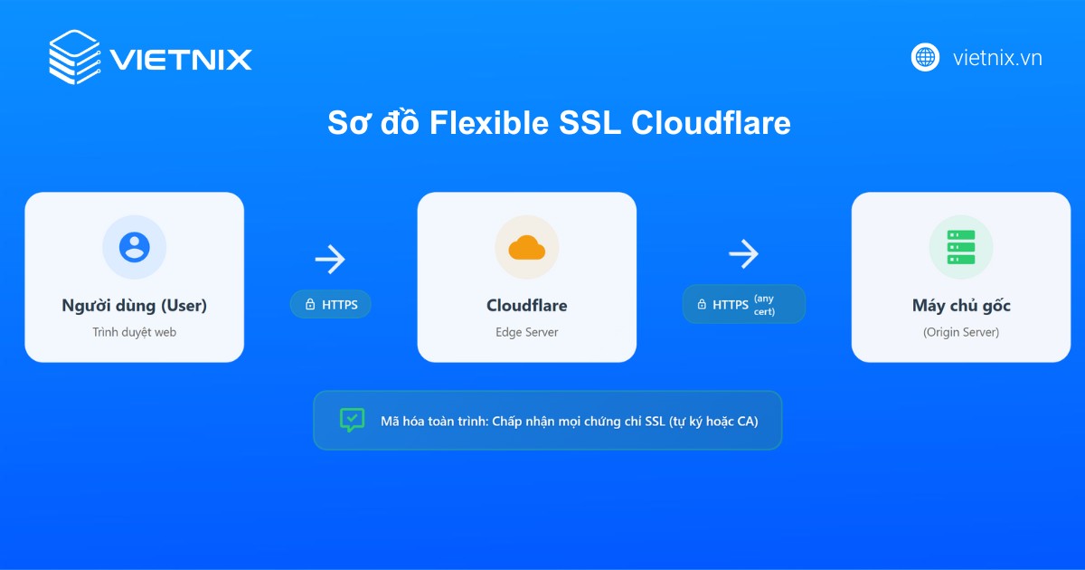 SSL Cloudflare là gì? Cách cài đặt chi tiết và đơn giản 27 ssl cloudflare 3