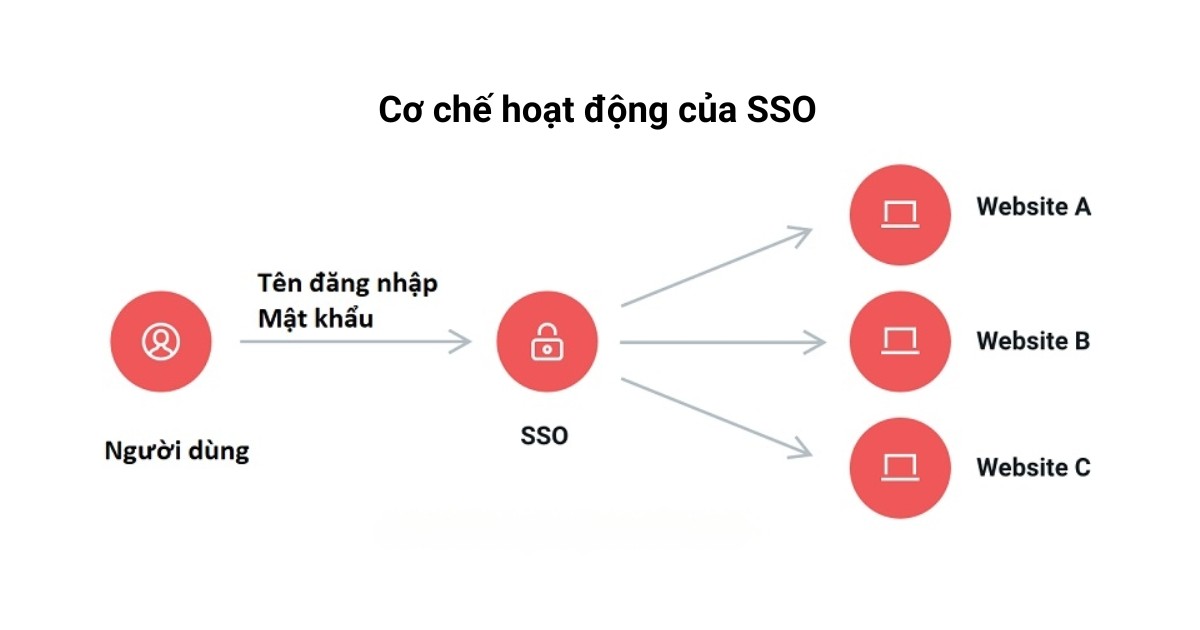 Single Sign-On (SSO) là gì? Tìm hiểu về Single Sign-On 18 sso la gi 4