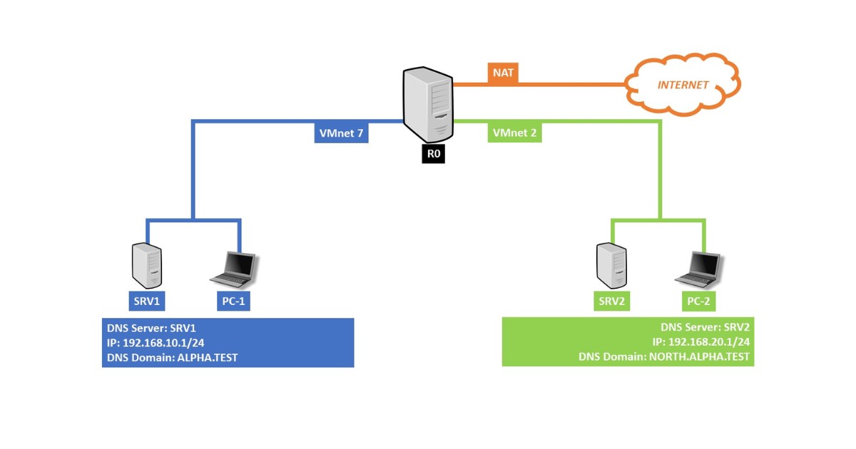 Stub Domain là gì? Hướng dẫn cách kết nối Stub Domain với mạng bên ngoài 17 Stub domain trong DNS vận hành bằng cách chỉ lưu các bản ghi NS và SOA của miền mục tiêu