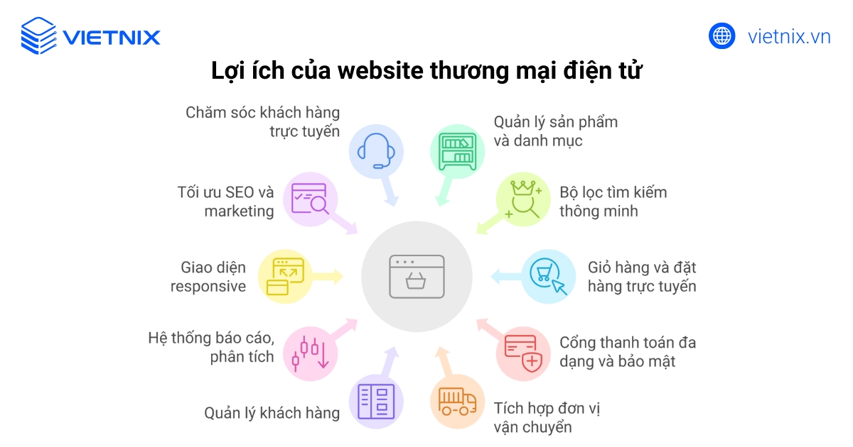 Quy trình 10 bước thiết kế website thương mại điện tử chuyên nghiệp 25 Các tính năng cần có khi thiết kế website thương mại điện tử