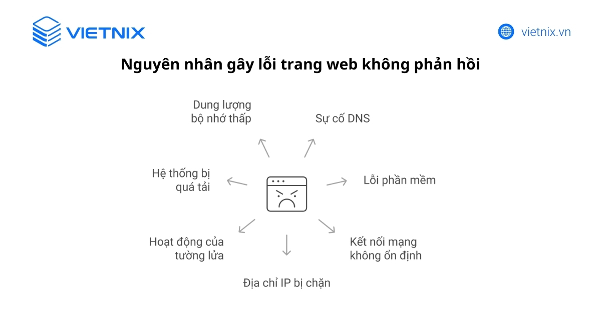 Trang web không phản hồi: Nguyên nhân, cách khắc phục triệt để A-Z 39 Nguyên nhân gây lỗi trang web không phản hồi