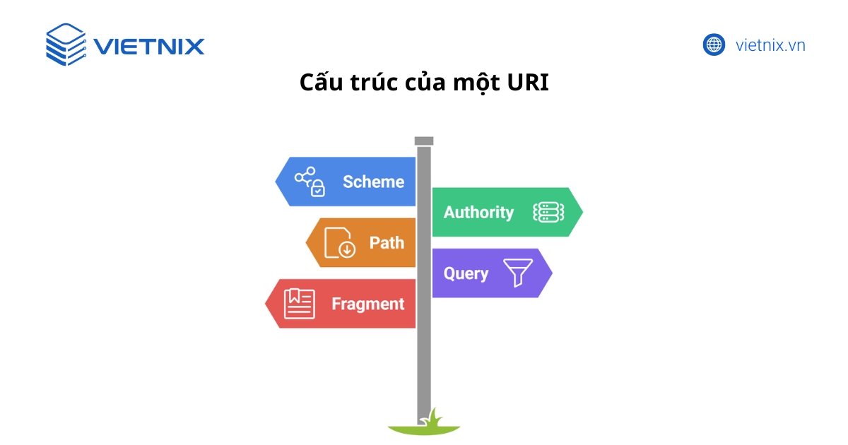 URI là gì? Phân biệt URI, URL, URN và giải mã cấu trúc chi tiết 18 Các thành phần của một URI
