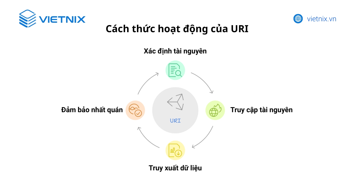 URI là gì? Phân biệt URI, URL, URN và giải mã cấu trúc chi tiết 19 Cách thức hoạt động của URI