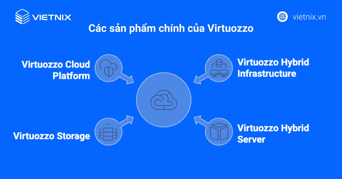 Virtuozzo là gì? Những điều cần biết về công nghệ ảo hóa mới 22 Các sản phẩm chính của Virtuozzo