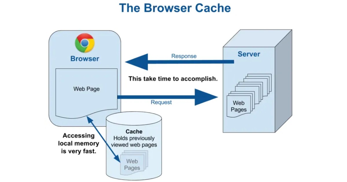 Web cache là gì? Cách cài đặt web cache cho website Wordpress chi tiết 29 web cache 2 1