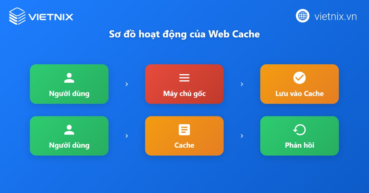 Web cache là gì? Cách cài đặt web cache cho website Wordpress chi tiết 32 Cách thức hoạt động của web cache