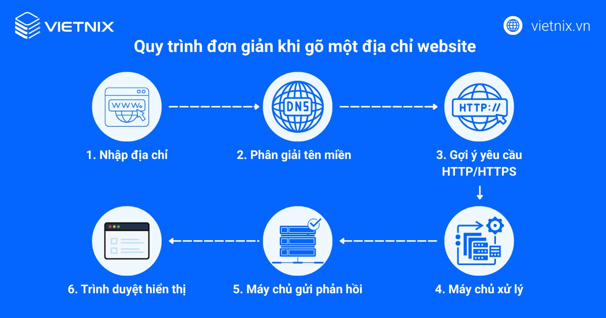 WWW là gì? Ý nghĩa, phân biệt World Wide Web với Internet 17 www la gi 4