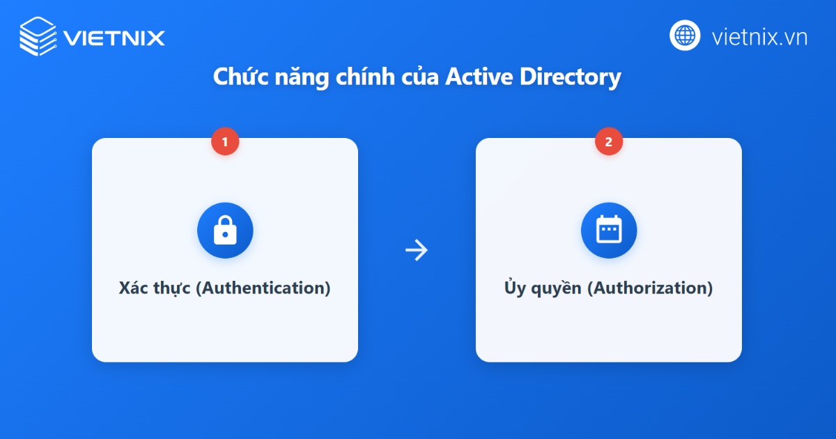2 chức năng chính của Active Directory 