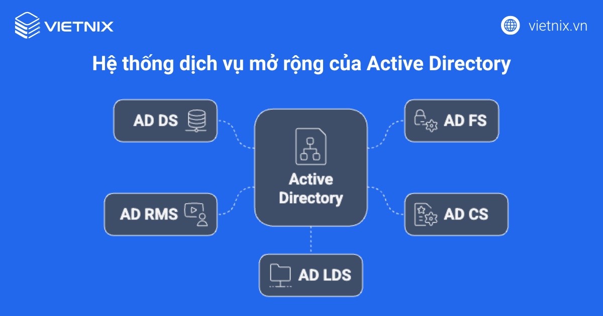 Hệ thống dịch vụ mở rộng của Active Directory
