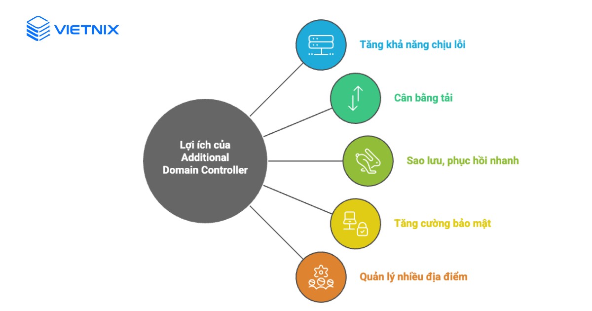 Hướng dẫn cài đặt Additional Domain Controller trên Windows Server chi tiết 68 Việc sử dụng Additional Domain Controller mang lại nhiều lợi ích nổi bật