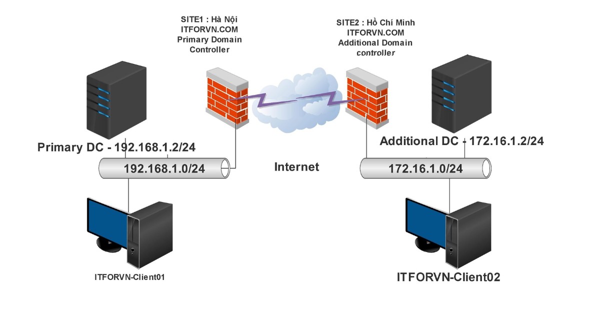 Hướng dẫn cài đặt Additional Domain Controller trên Windows Server chi tiết 69 Additional Domain Controller hoạt động dựa trên cơ chế sao chép và dự phòng giữa các domain controller