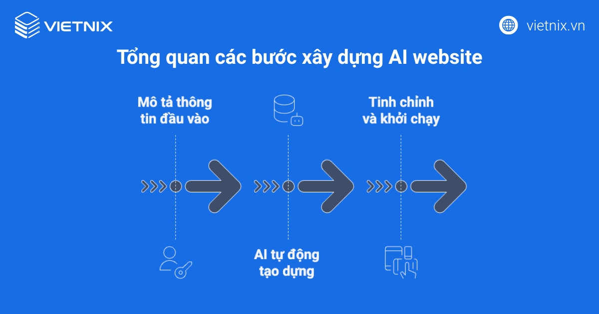 AI website là gì? Lợi ích và so sánh AI website với website truyền thống 24 Tổng quan các bước xây dựng AI website